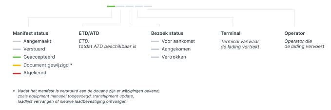 Statussen in Melding Lading Export Containers