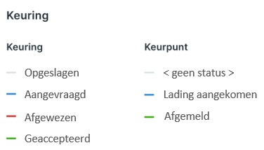 Mogelijke statussen in Veterinair Inspectie Proces