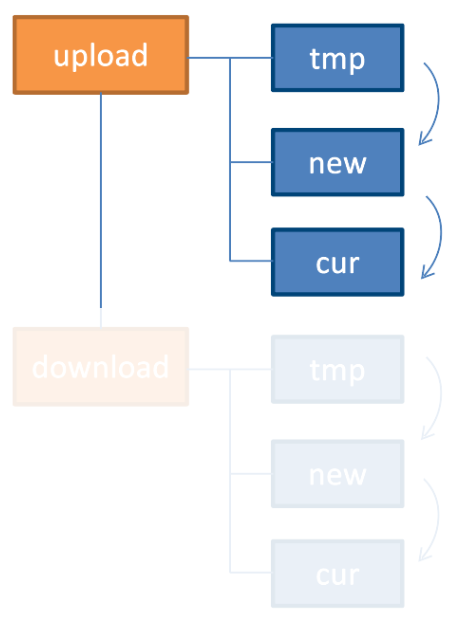Upload procedure via the sftp connection