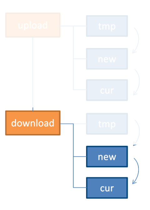 Download procedure via the sftp connection