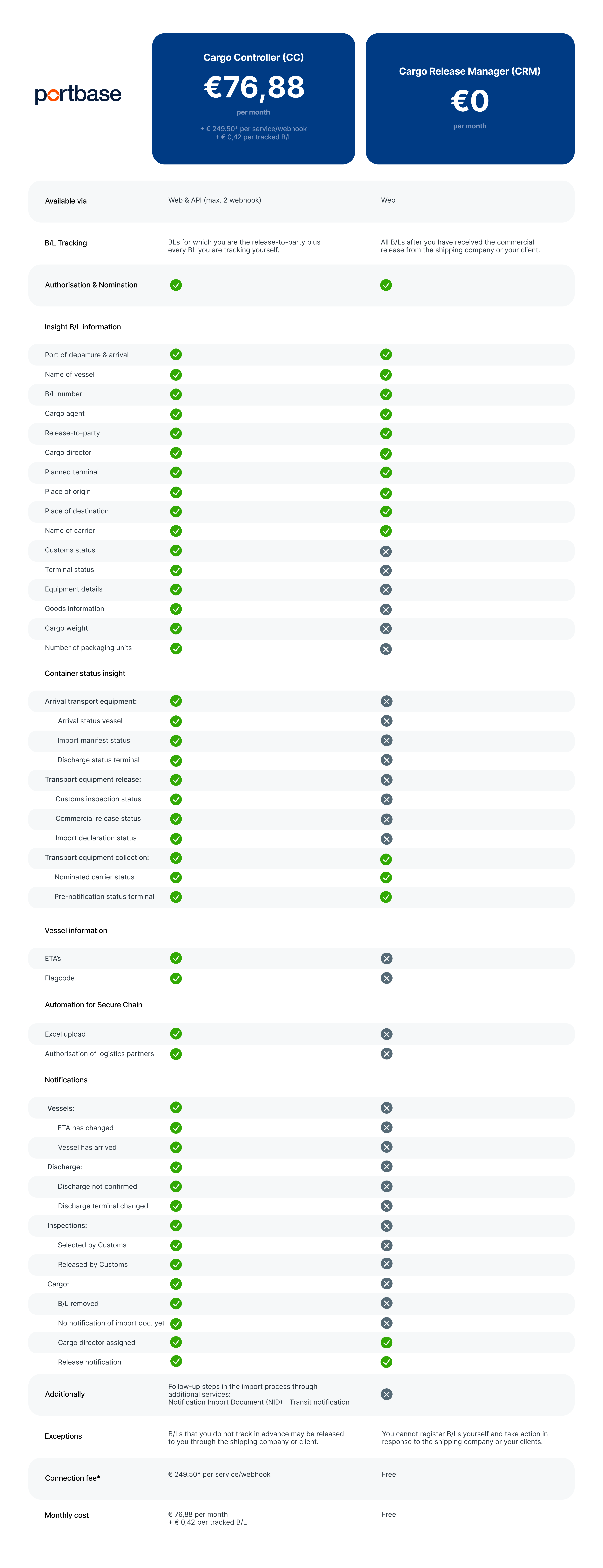 Overview and differences Cargo Controller & Cargo Release Manager