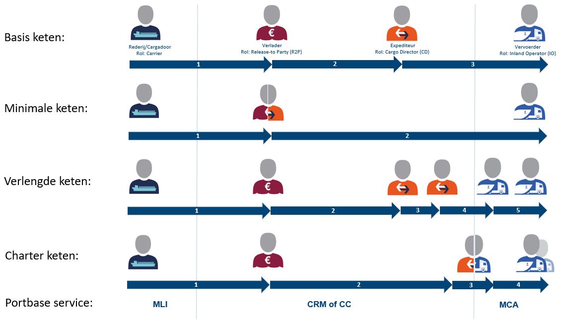 Verschillende ketens en ladingstromen hebben andere partijen die actief zijn in de Vertrouwensketen. Sommige rollen kunnen meervoudig voorkomen.