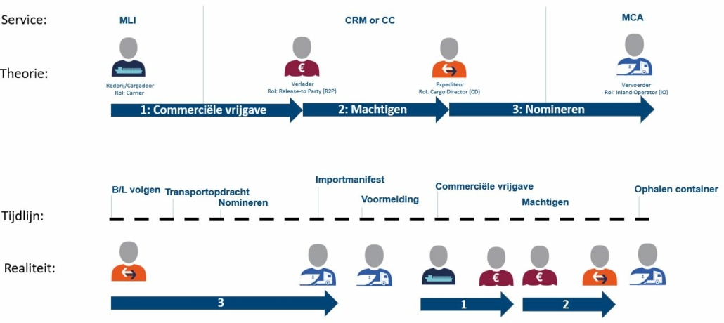 Het vrijstellingsproces is niet altijd in de logische volgorde, in sommige ketens is voorruit werken een noodzaak. Alles is mogelijk binnen de Vertrouwensketen.