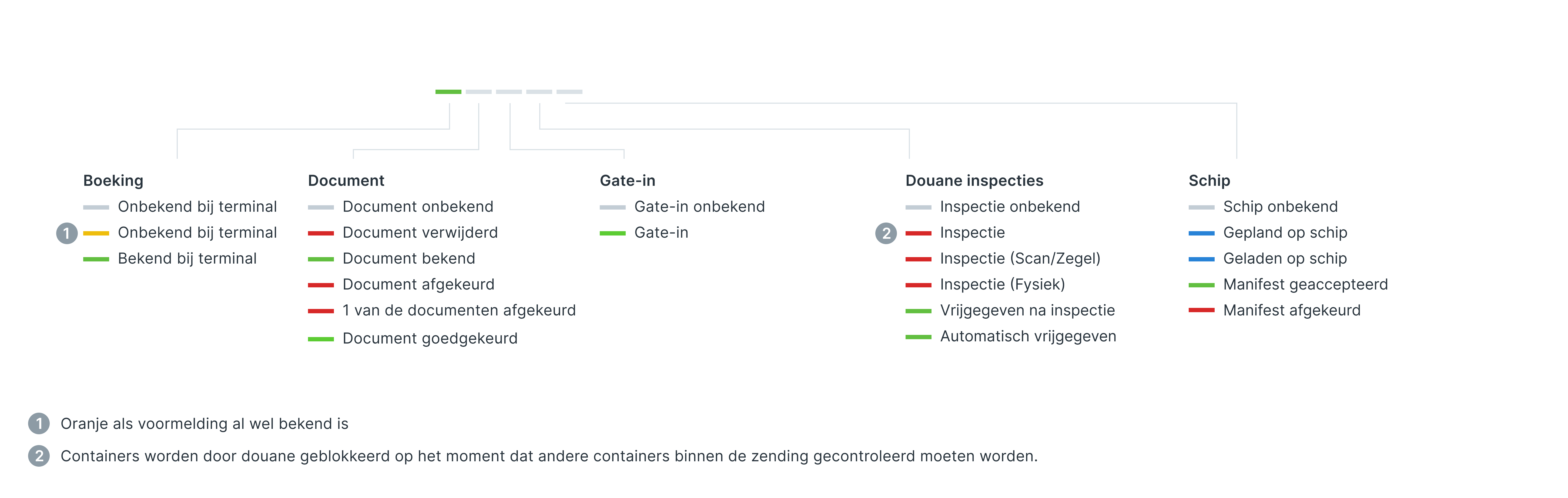 Status informatie in Track & Trace Export