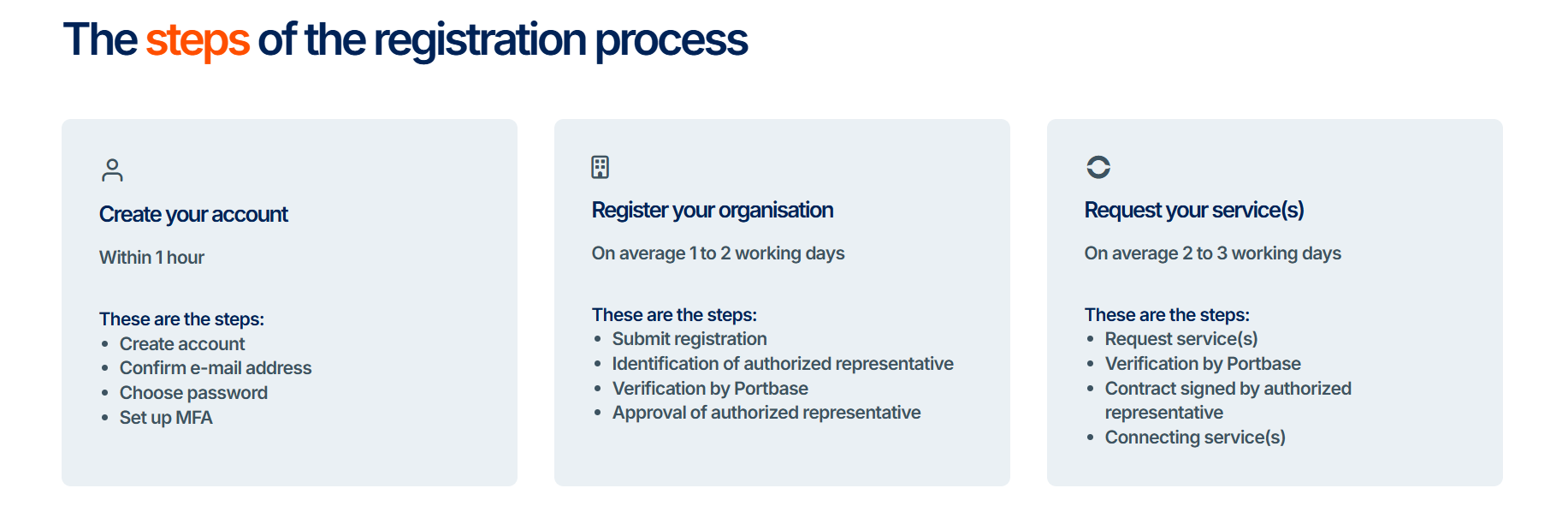 Steps of the registration process