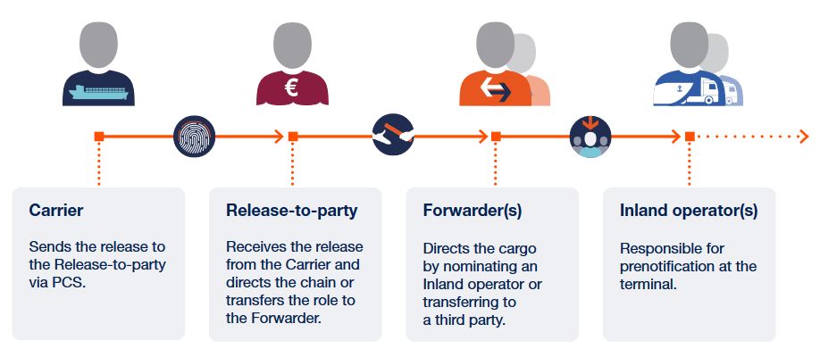Roles within the Secure Chain