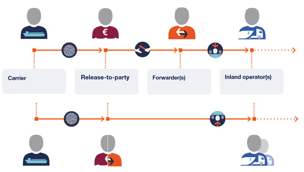 Rollen kunnen meerder keren voorkomen, organisaties kunnen ook meerdere rollen aannemen in een keten. Een organisatie kan per keten (ladingstroom) een andere rol hebben.