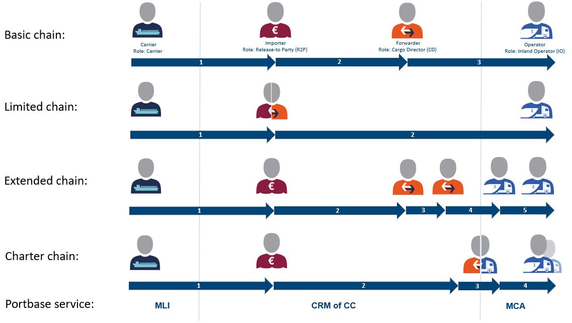 Verschillende ketens en ladingstromen hebben andere partijen die actief zijn in de Vertrouwensketen. Sommige rollen kunnen meervoudig voorkomen.