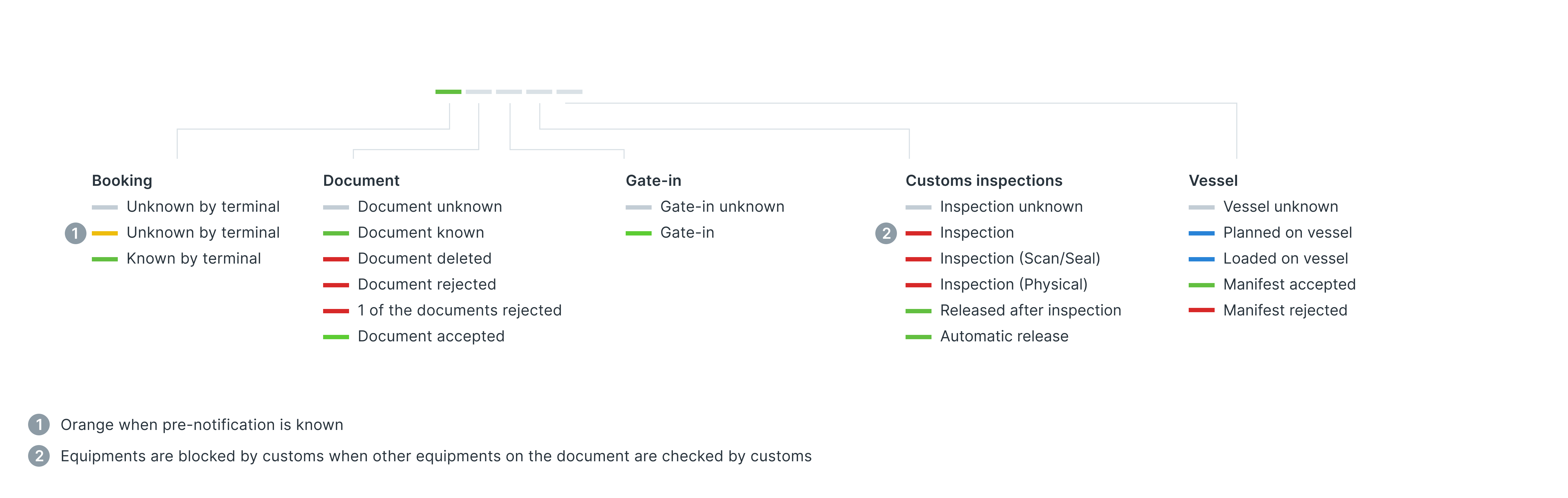 Status informatie in Track & Trace Export